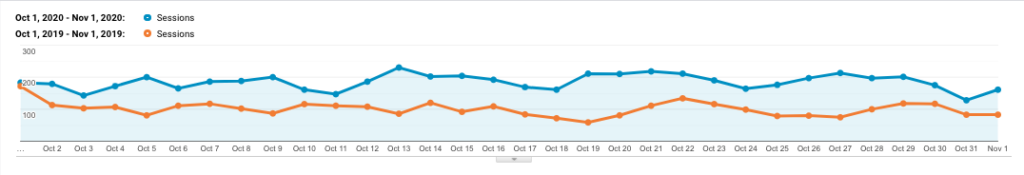 1 year organic traffic report, line chart, comparison from Google Analytics showing a ~65% increase in traffic
