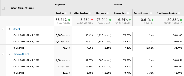 google analytics data table, showing referal source traffic, comparing 2019 to 2020 for kdesign.co
