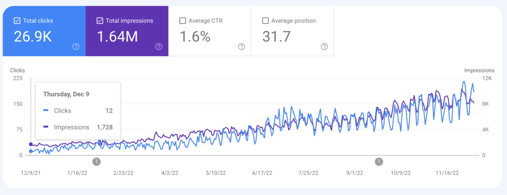 Before: Google Search Console report showing 12 organic search clicks for December 9, 2021