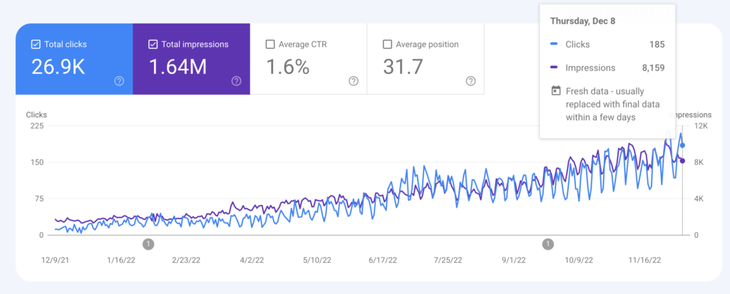 After: Google Search Console report showing 185 organic search clicks for December 8, 2022