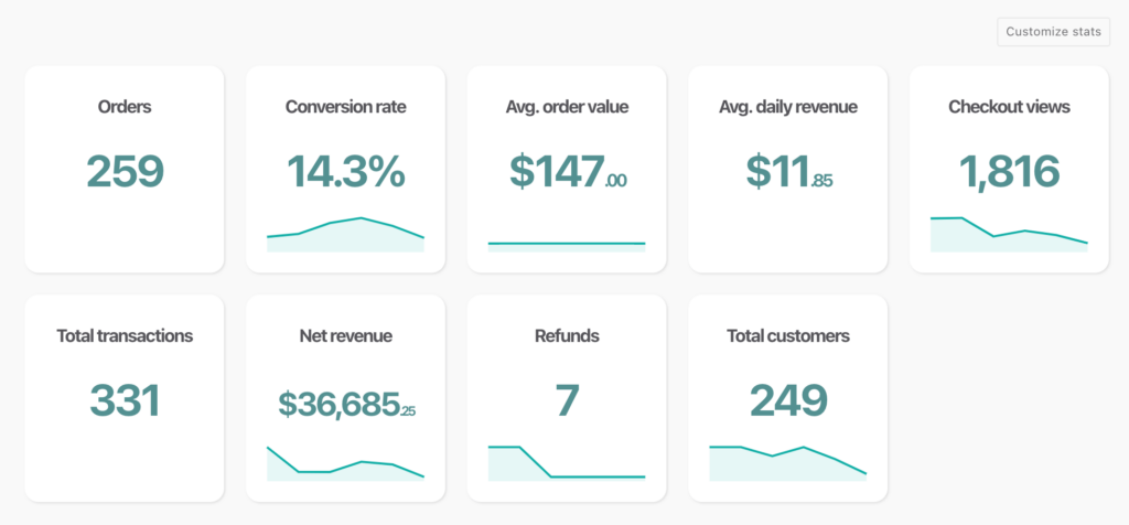 thrivecart sales dashboard showing total number of orders, conversion rate, average order value, daily revenue, checkout views, total transactions, net revenue, refunds and total customers