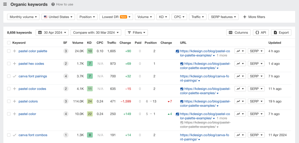 ahrefs keyword rankings for k design co. with multiple keywords in spots 1 and 2 of search results