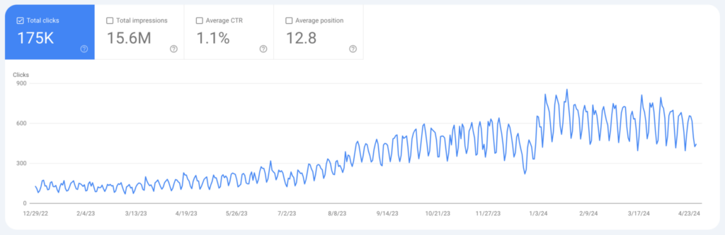google search console traffic shown increasing clicks, impressions charted on a line graph