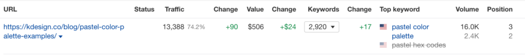 keyword data for k design co blog post, pastel color palette currently ranking in position 3 and receiving 13,388 visitors per month